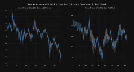 Render (RNDR) Price Analysis: Decoding Recent Market Movements and Volatility Render Price And Volatility