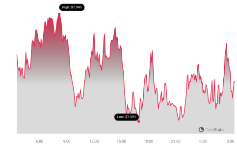 Render (RNDR) Price Defies Whales as Retail Investors Fuel Bullish Momentum: Is $9.25 Next? Render Price Chart