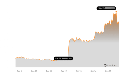 SATS Ordinals Price Chart