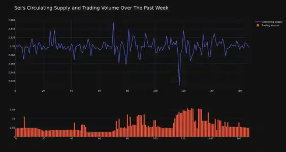 SEI Price Analysis: Why Did SEI Dip 10% Today? Is a Rebound Imminent? SEI Circulating Supply and Trading Volume