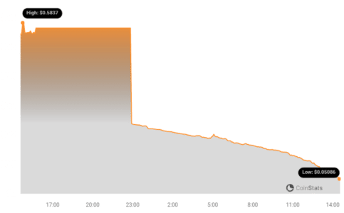 SERSH Price Chart Source: Coinstats