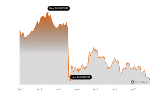 SHIB Price Chart | Source: Coinstats