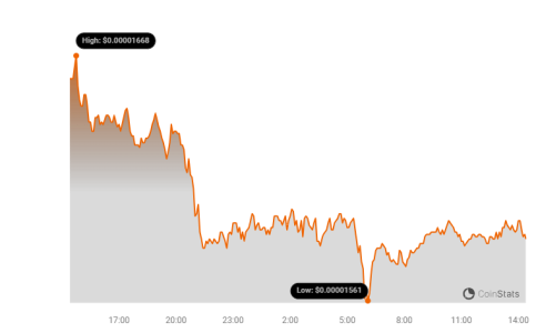 Shiba Inu (SHIB) Price Drops 4% Amid Market Slump; Burn Rate Dips 58.5% SHIB Price Chart 13