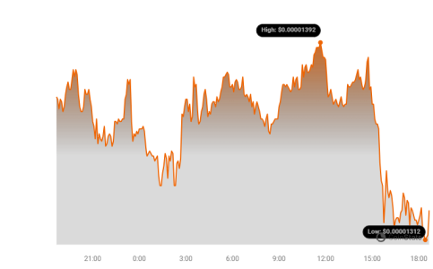 Mystery Whale Empties US Exchange: 220 Billion Shiba Inu (SHIB) Moved - Is Institutional Money Flowing In? SHIB Price Chart | Source: CoinStats