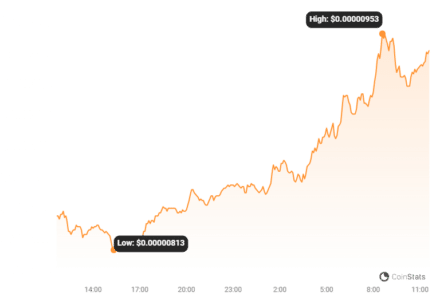 Shibarium Block Creation Plummets: Is Shiba Inu (SHIB) Price Next? SHIBA Price Chart | Source: Coinstats