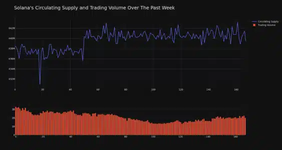 SOL Circulating Supply and Trading Volume