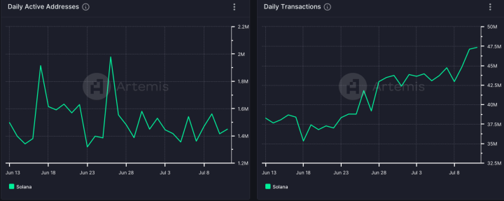 All You Need To Know About Solana (SOL) Breaking The 1,000 TPS Barrier Again SOL Daily Transaction
