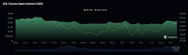 Will Solana Surge To $192? Watch Out For This Bullish Pennant Pattern SOL Open Interest