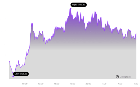 Solana & Filecoin Unite to Supercharge Decentralized Data Storage: A Deep Dive SOL Price Chart | Source: Coinstats