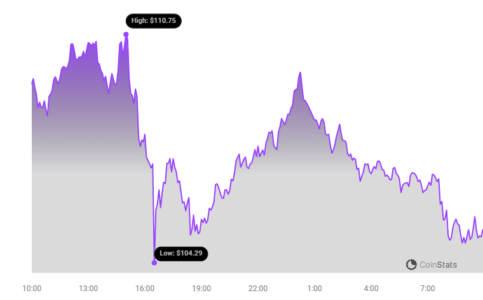 SOL Price Chart 12