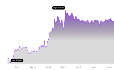 SOL Price Chart | Source: Coinstats