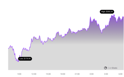 Solana (SOL) Price Breaks $200: Will It Reach $220? SOL Price Chart 16