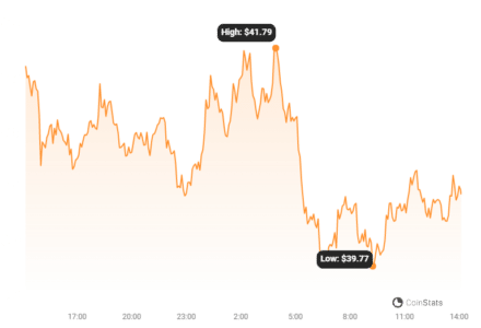 SOL Price Chart | Source: Coinstats