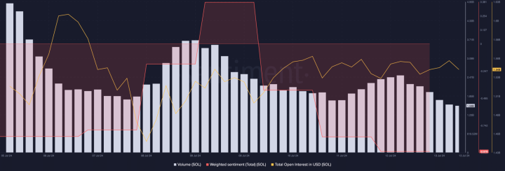 All You Need To Know About Solana (SOL) Breaking The 1,000 TPS Barrier Again SOL Volume