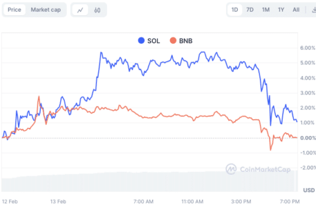 Solana Flips Binance Coin! SOL Briefly Overtakes BNB in Market Cap – What's Fueling the Surge? SOL vs BNB