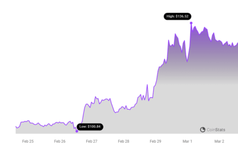 Solana (SOL) Price Skyrockets to 23-Month High: Is the Rally Sustainable? SOl Price Chart 13