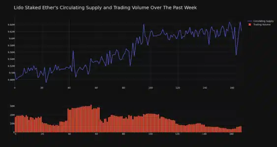 Lido Staked Ether (stETH) Price Surges: Up 4.57% in 24 Hours – What's Fueling the Rise? STETH Circulating Supply and Trading Volume