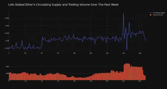 Lido Staked ETH (stETH) Price Jumps 3% in 24 Hours: Is the Tide Turning? STETH Circulating Supply and Trading Volume