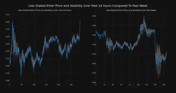 Lido Staked ETH (stETH) Price Jumps 3% in 24 Hours: Is the Tide Turning? STETH Price and Volatility