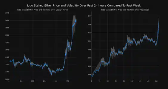 Lido Staked Ether (stETH) Price Surges: Up 4.57% in 24 Hours – What's Fueling the Rise? STETH Price and Volatility Chart