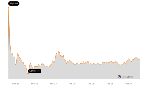 StarkNet (STRK) Price Plunge: Brewing Doubt or Reassuring Raises? STRK Price Chart 1