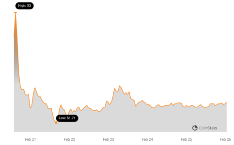 STRK Price Chart | Source: Coinstats