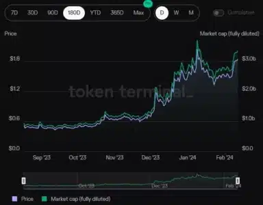 Stacks (STX) Skyrockets Past $2, Nearing All-Time High: Decoding the Surge STXs market cap and price growth over the past 180 days 1