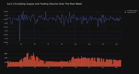 SUI Price Analysis: Why is Sui Down Today After a 23% Weekly Pump? SUI Circulating Supply and Trading Volume
