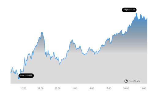 SUI Price Chart | Source: Coinstats