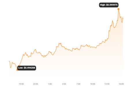 SUI Price Chart