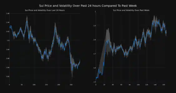 SUI Price Analysis: Why is Sui Down Today After a 23% Weekly Pump? SUI Price and Volatility Chart