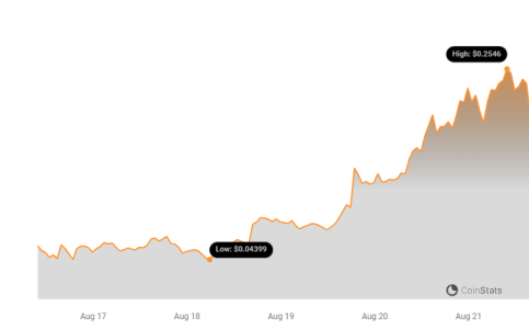 SUNDOG Skyrockets 100x: Can This TRON Meme Coin Eclipse Solana? SUNDOG Price Chart