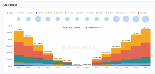 Shiba Inu (SHIB) Price Analysis: On-Chain Data Points to Potential Price Drop – Will SHIB Fall Further? Shiba Inu SHIB Aggregate Exchange Order Books