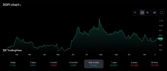 Cathie Wood's ARK Invest Buys $1.5M in SoFi Stock Amidst Crypto Service Shutdown: Bold Move or Contrarian Bet? SoFi Technologies SOFI shares year to date price chart