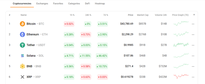 Solana Beats BNB As Fourth Top Cryptocurrency | Source: Coinstats