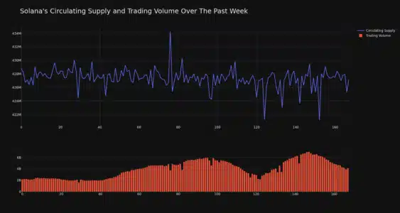 Solana (SOL) Price Rockets Over 4% in 24 Hours, Riding High on 61% Weekly Surge Solana Circulating Supply And Trading Volume