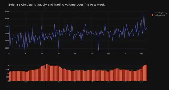 Solana (SOL) Price Analysis: Is the Recent Dip a Buying Opportunity After a Strong Weekly Surge? Solana Circulating Supply and Trading Volume
