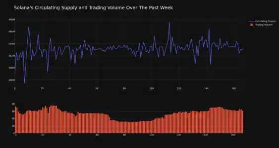Solana (SOL) Price Rockets 8% in 24 Hours: Is the Rally Sustainable? Solana Circulating Supply and Trading Volume