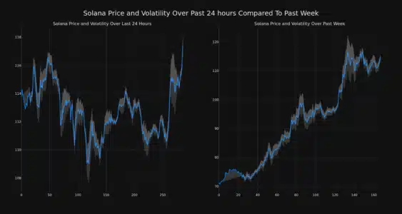 Solana (SOL) Price Rockets Over 4% in 24 Hours, Riding High on 61% Weekly Surge Solana Price And Volatility