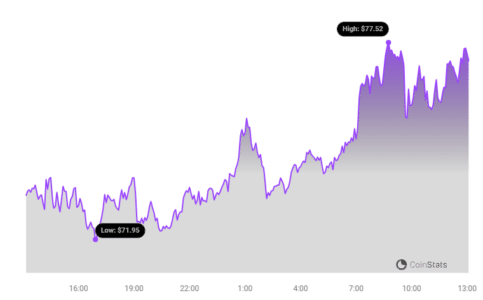 Solana (SOL) Price Surges 14%: Are Whale Deposits a Sign of Impending Sell-Off? Solana Price Chart