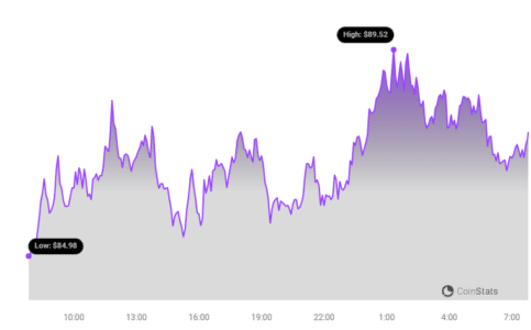 Solana Price Chart