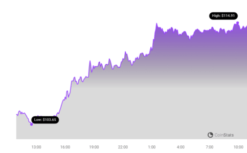 Solana (SOL) Price Surges: Can the Rally Reach $120? Solana Price Chart 9