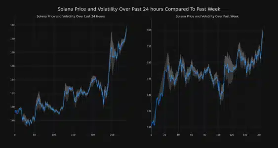 Solana (SOL) Price Rockets 8% in 24 Hours: Is the Rally Sustainable? Solana Price and Volatility Chart