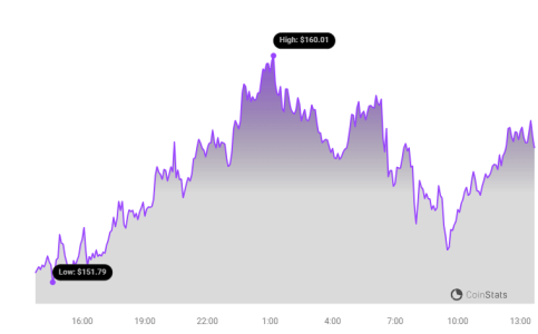 Solana Price Chart | Source: Coinstats