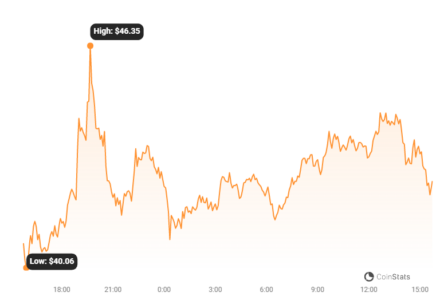 Solana (SOL) Price Skyrockets to 14-Month High: Is the Bull Run Officially Back? Solana Price chart