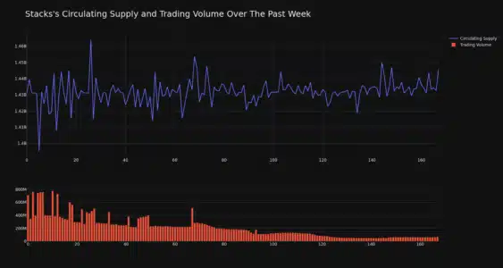 Stacks Circulating Supply And Trading Volume