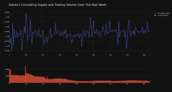 Stacks (STX) Price Analysis: Decoding the Recent Dip and What It Means for Investors Stacks Circulating Supply and Trading Volume