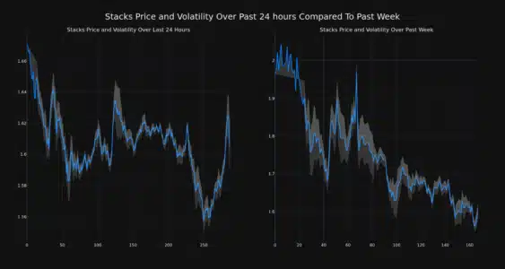 Stacks Price And Volatility