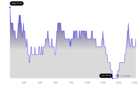 Stacks Price Chart 1