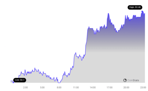 Stacks (STX) Skyrockets Past $2, Nearing All-Time High: Decoding the Surge Stacks Price Chart 4